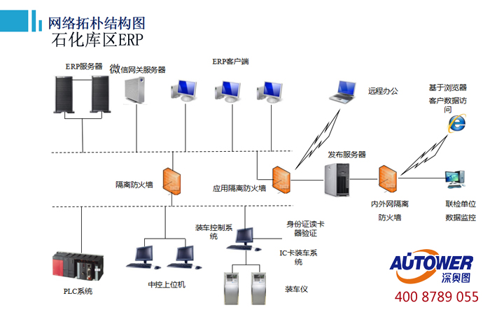 庫區信息集成管理系統軟件 庫區信息集成管理系統軟件